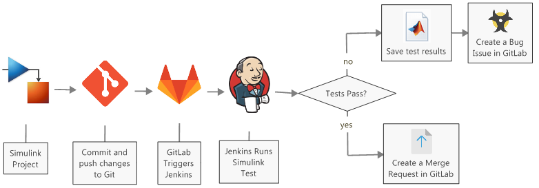 functional testing can be automated using jenkins