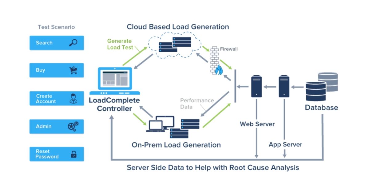 Perf source. Load Testing. Тестирование API. Performance Testing load. Тестирование производительности (Performance Testing).