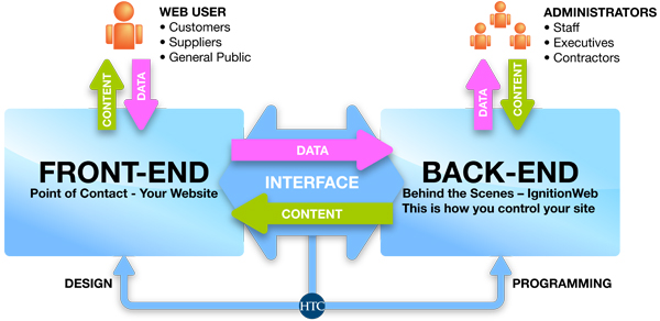 What Is Front End Development Process