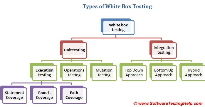 black box testing types