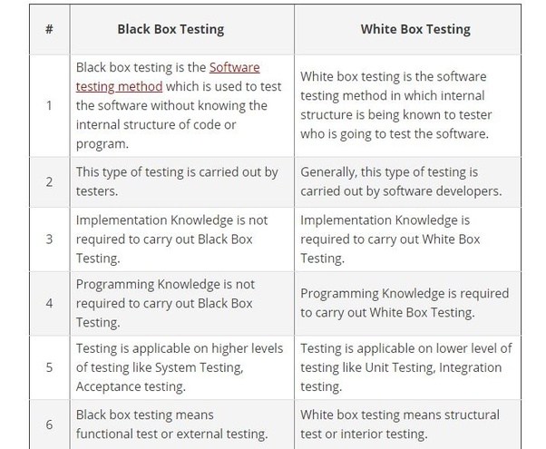 whitebox and blackbox testing