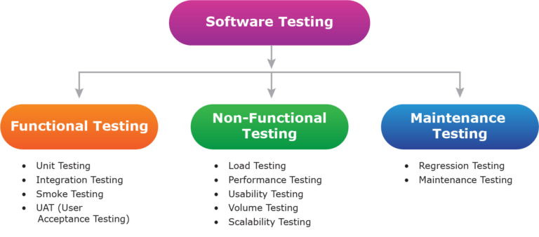 Non-Functional Testing Working Process