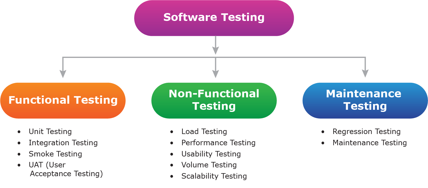 Testing am. Non-functional Testing. What is Testing. Types of Testing. Types of functional Testing.