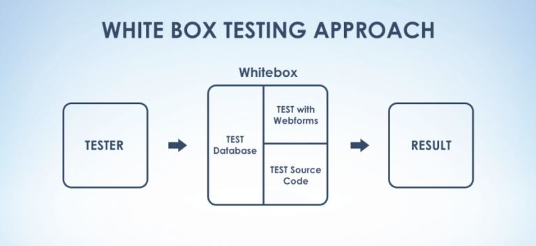 white box testing and blackbox testing