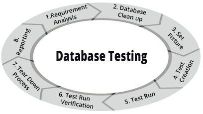 database testing tools