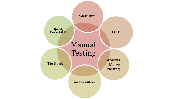 manual and automation testing