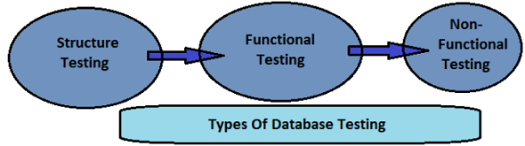 tools for database testing